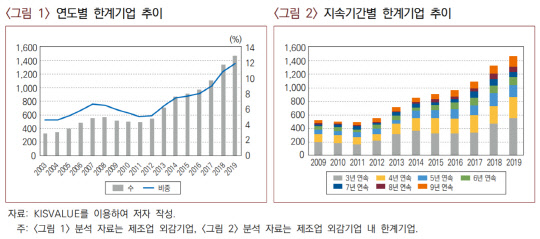 연도별·지속기간별 한계기업 추이. <자료:산업연구원>